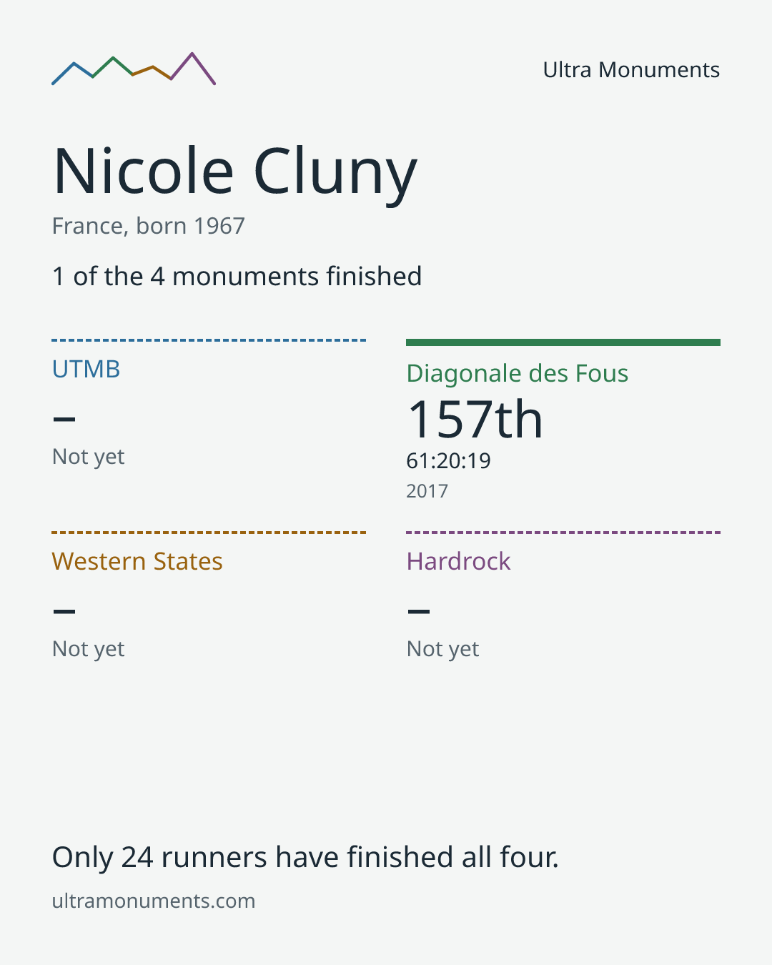 Results card for Nicole Cluny
