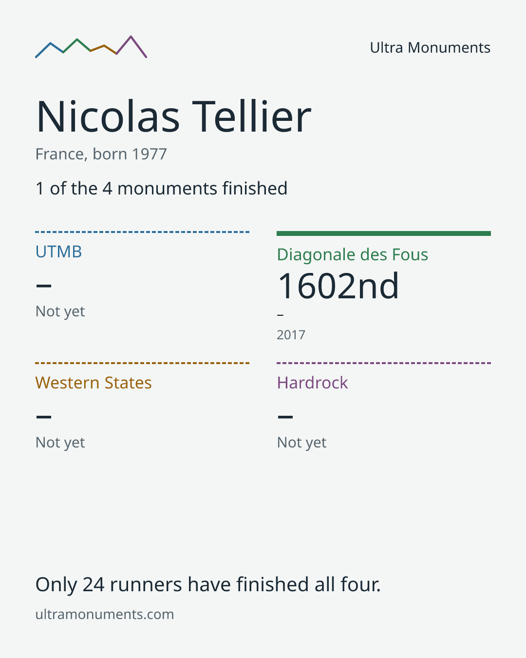 Results card for Nicolas Tellier