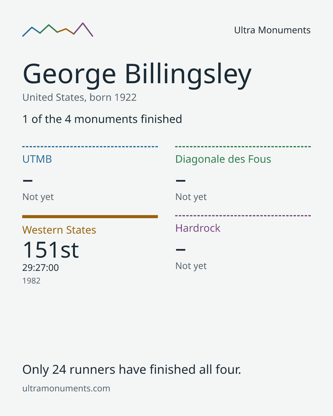 Results card for George Billingsley