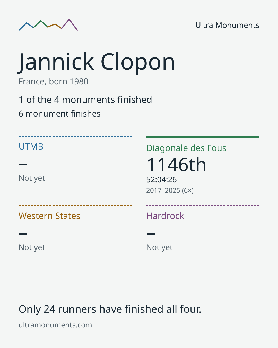 Results card for Jannick Clopon