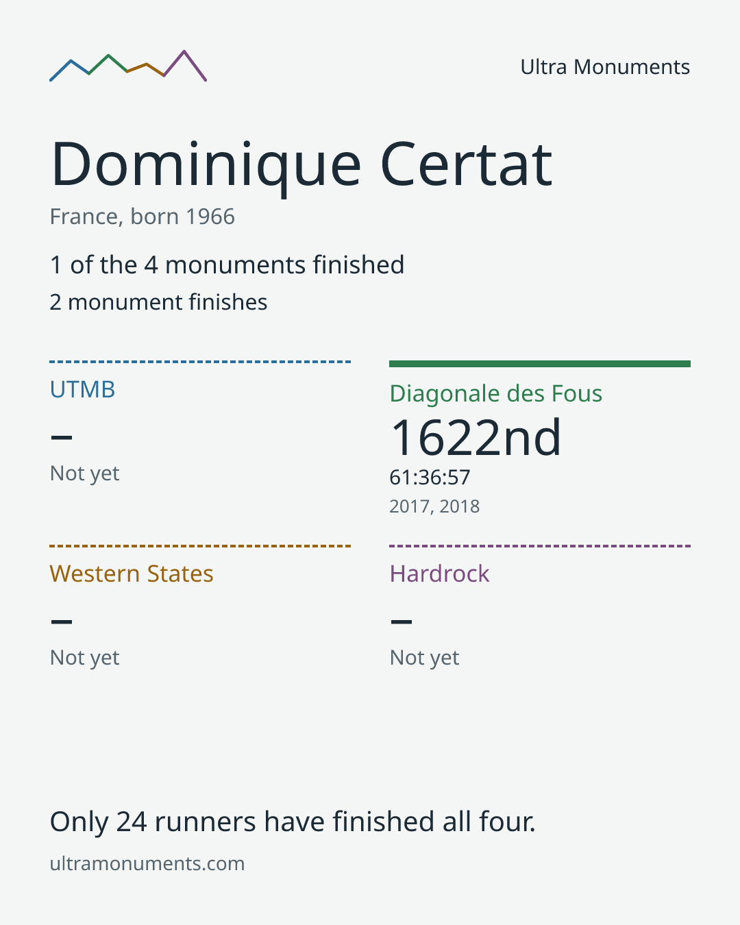 Results card for Dominique Certat