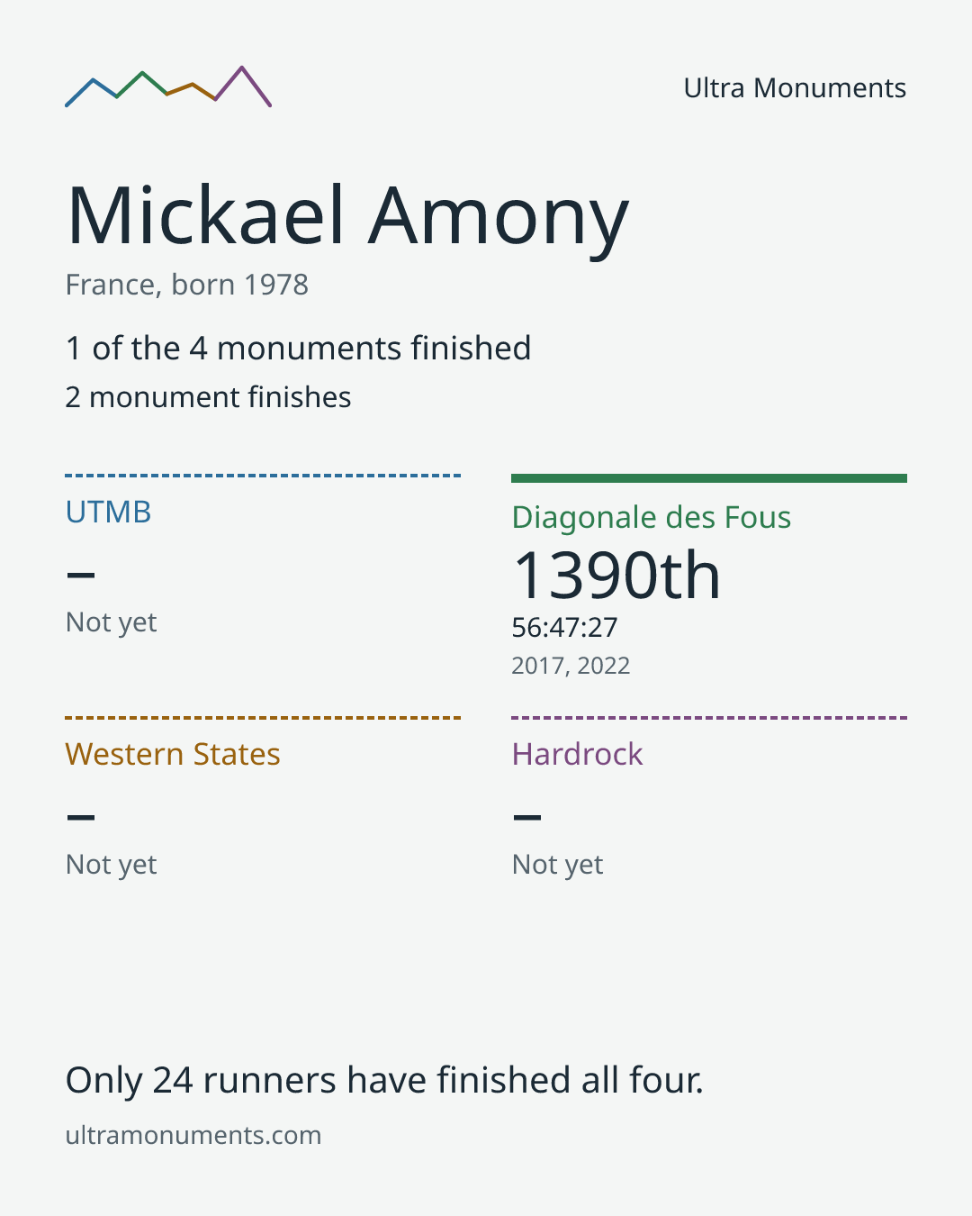 Results card for Mickael Amony