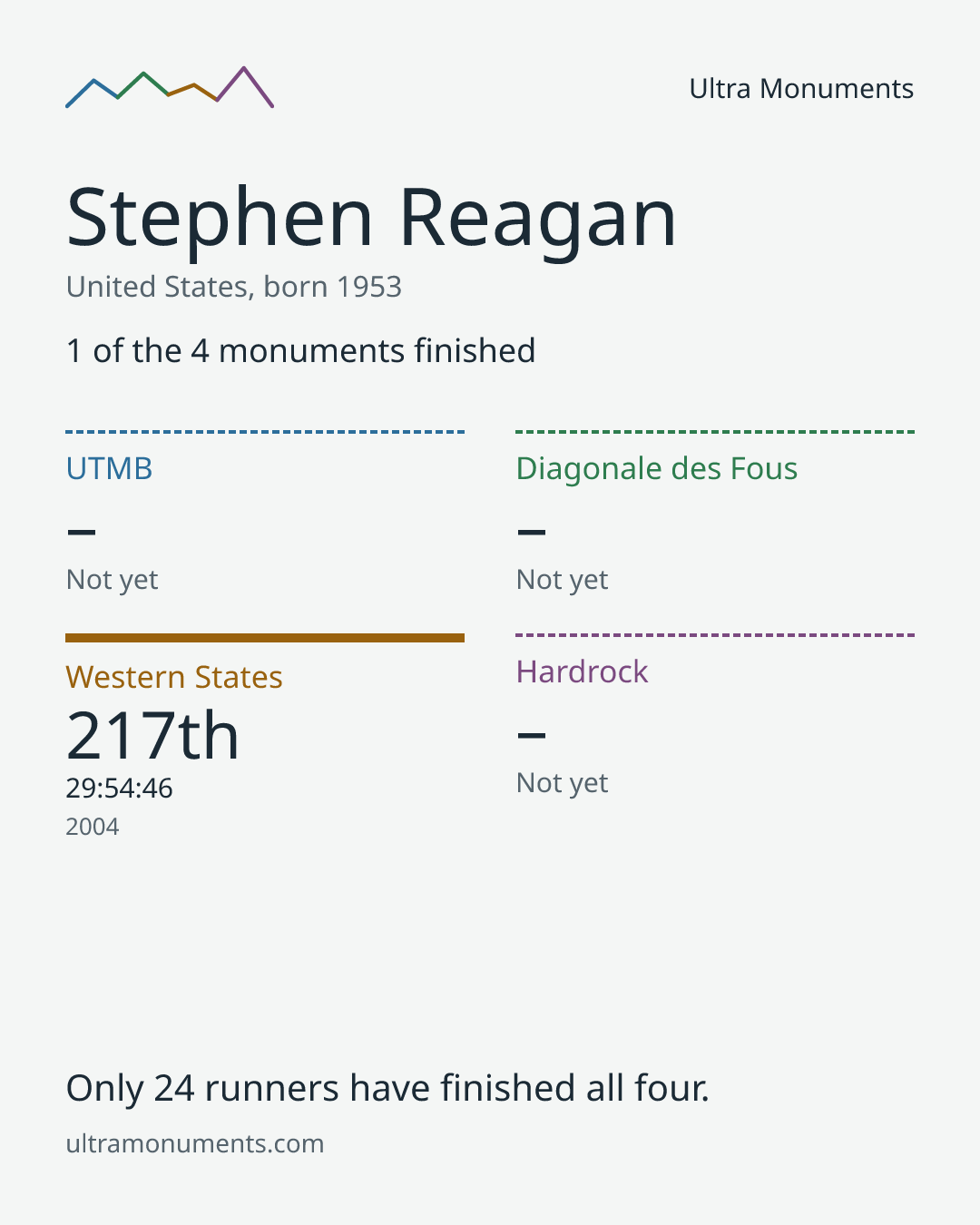 Results card for Stephen Reagan
