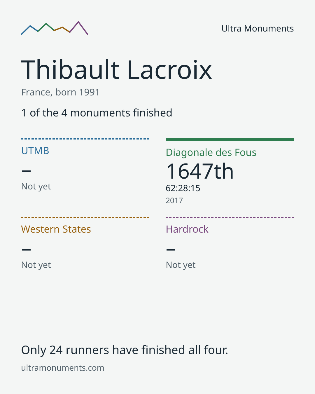 Results card for Thibault Lacroix