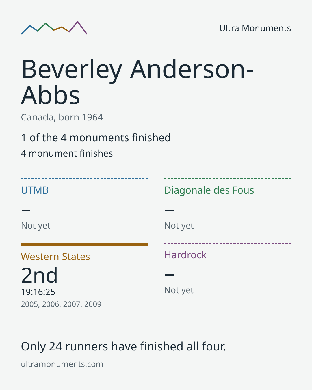 Results card for Beverley Anderson-Abbs