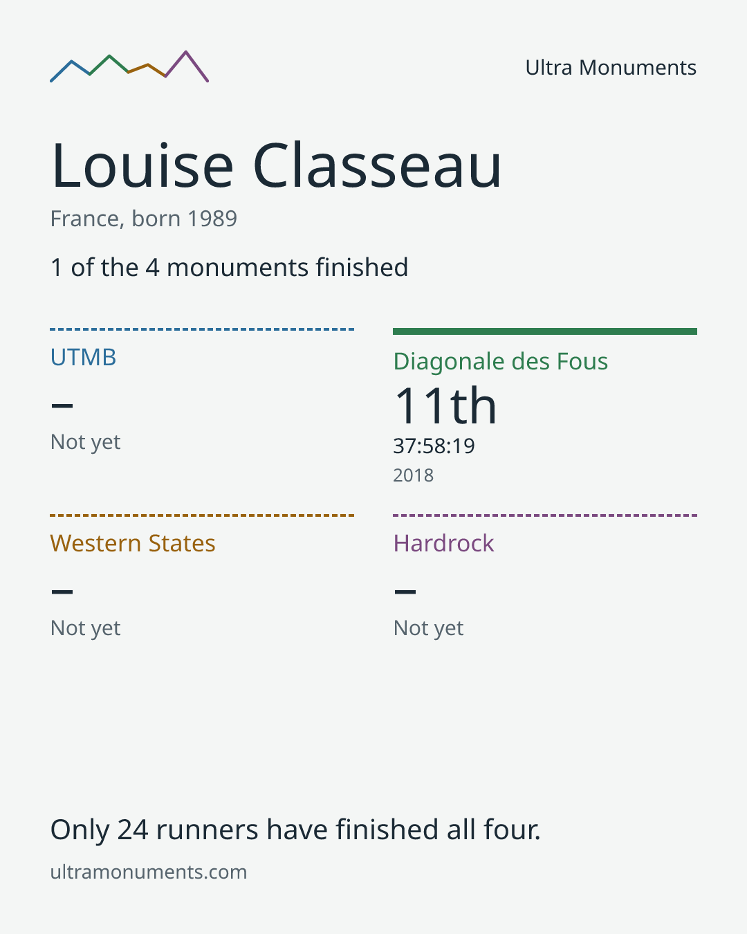 Results card for Louise Classeau