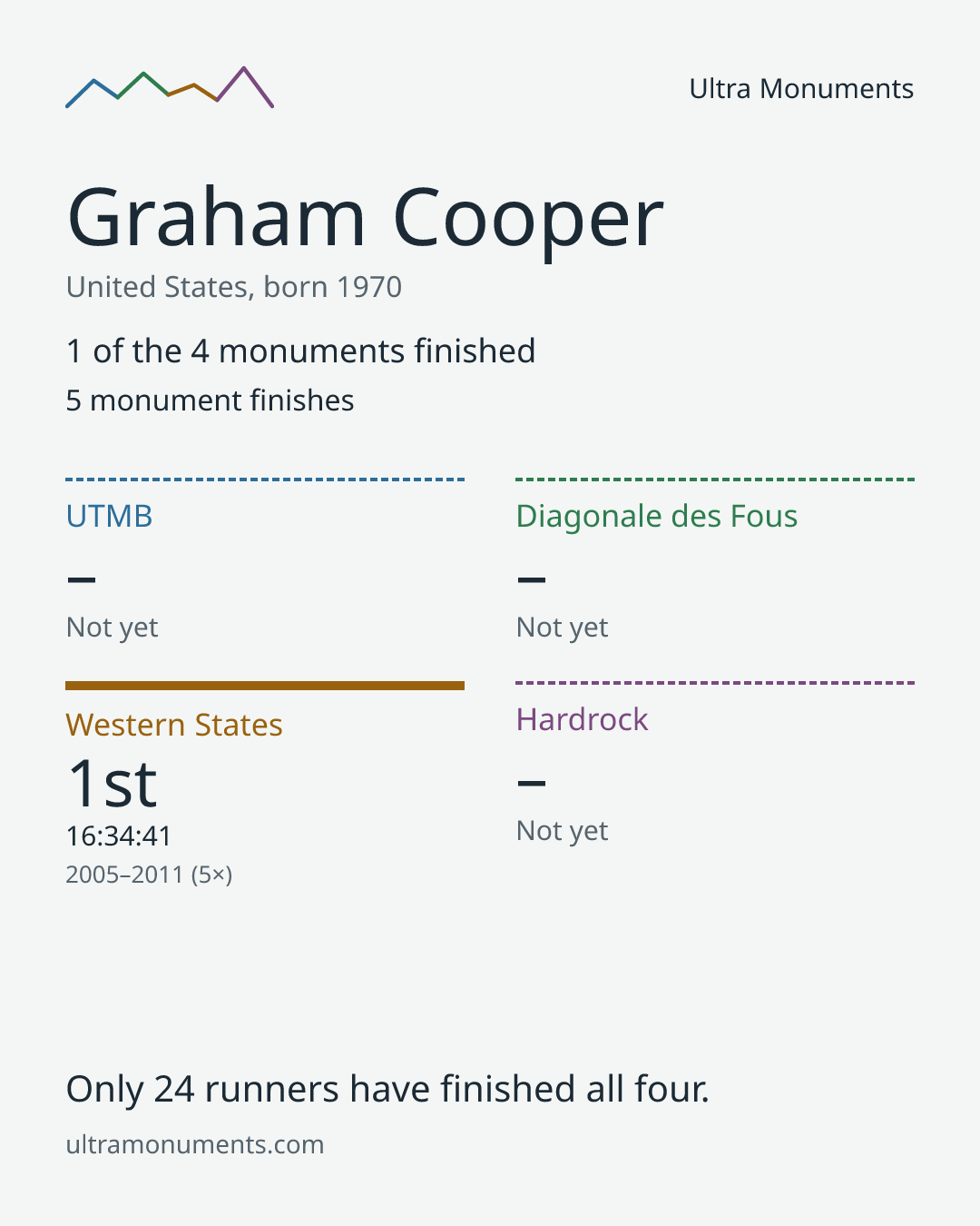 Results card for Graham Cooper