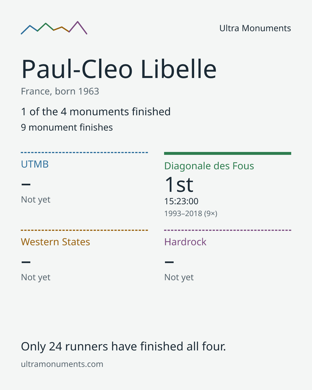 Results card for Paul-Cleo Libelle