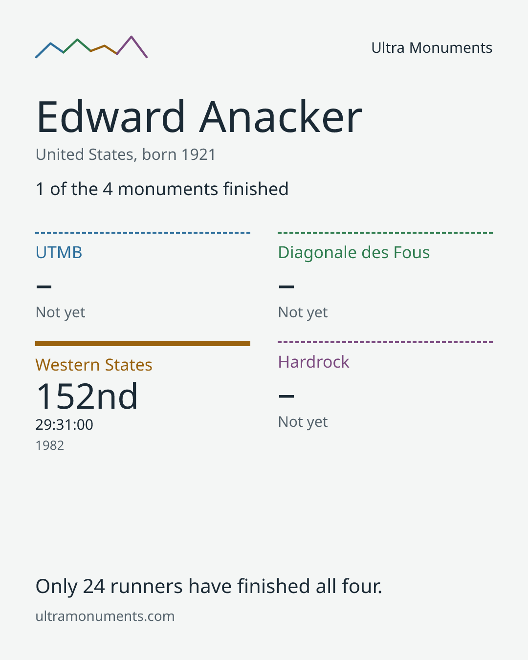 Results card for Edward Anacker