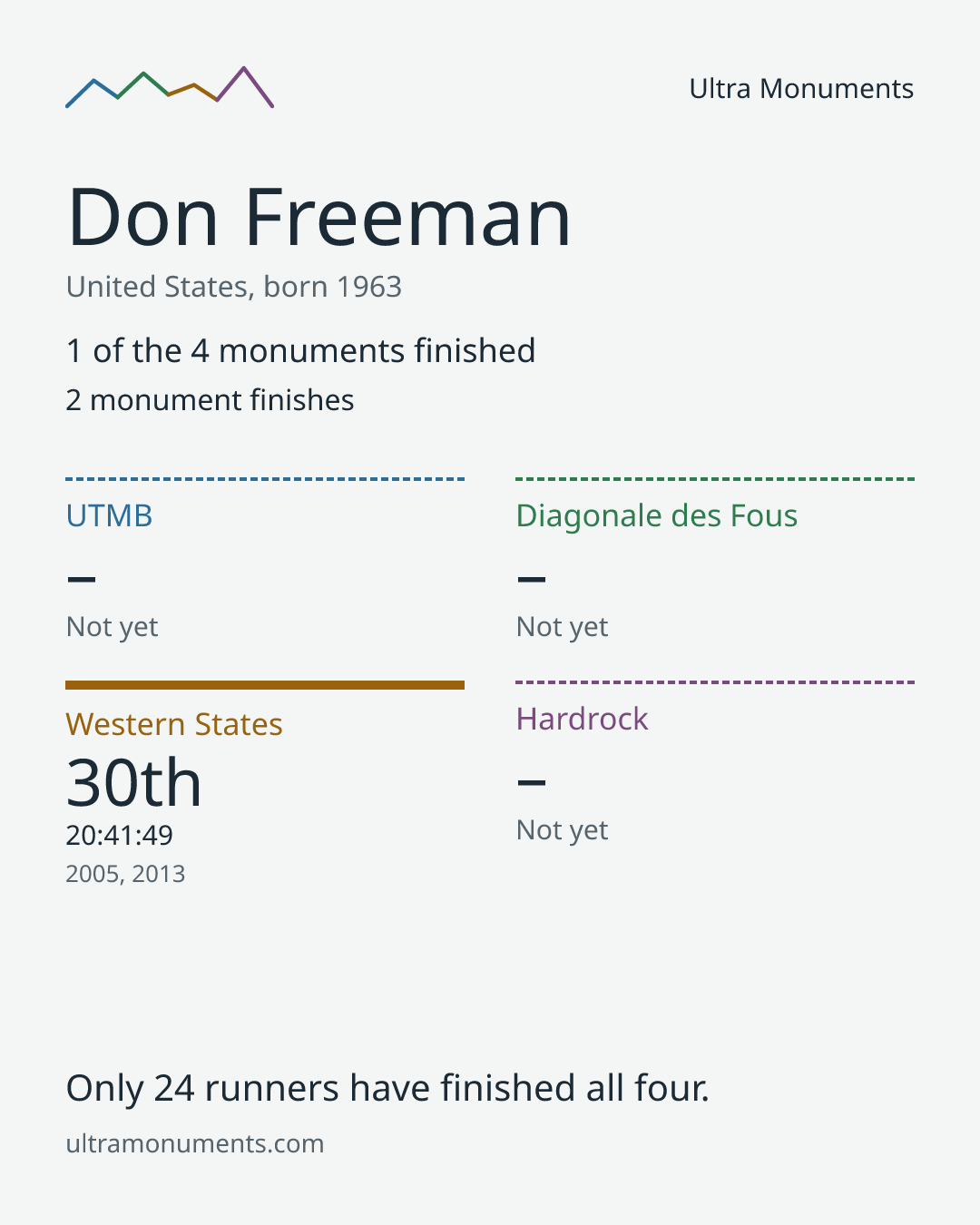 Results card for Don Freeman