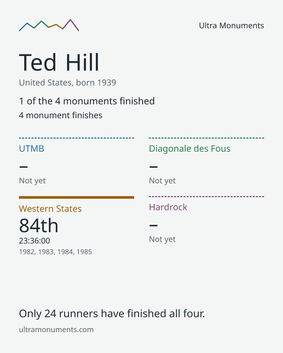 Results card for Ted Hill