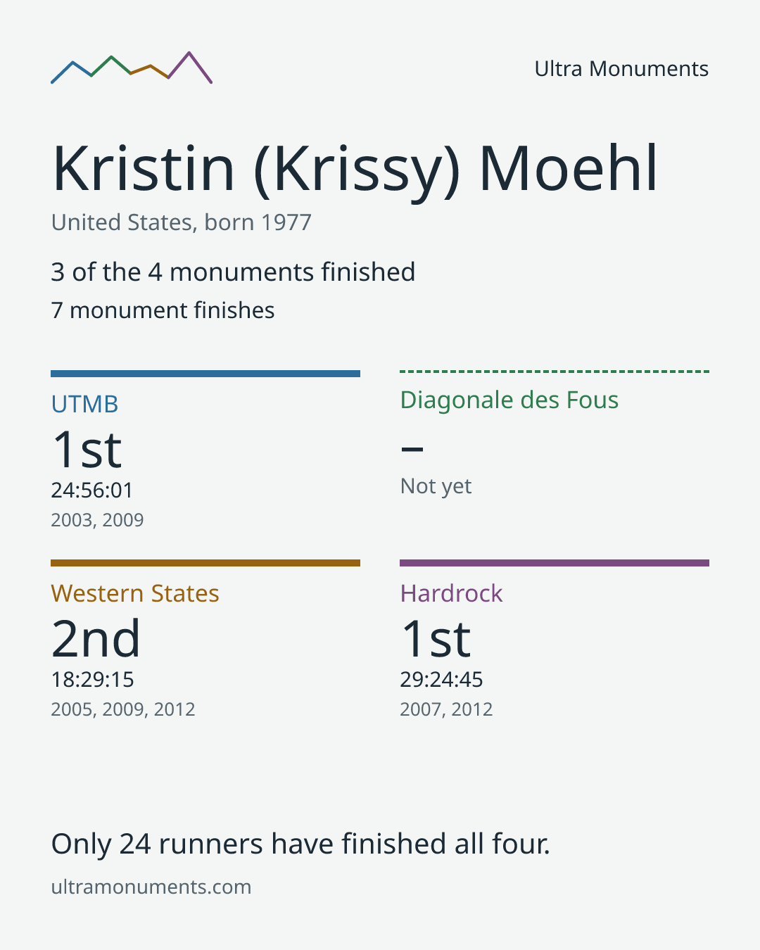 Results card for Kristin (Krissy) Moehl