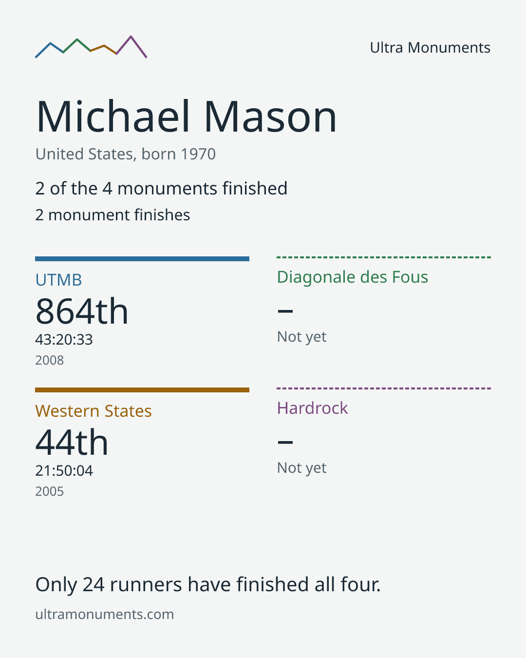 Results card for Michael Mason
