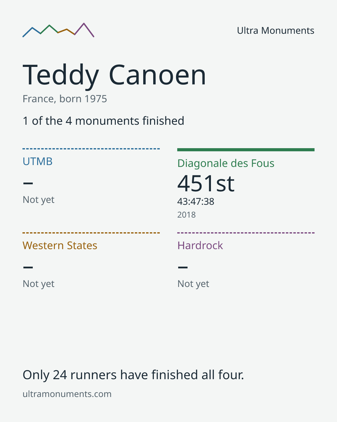 Results card for Teddy Canoen