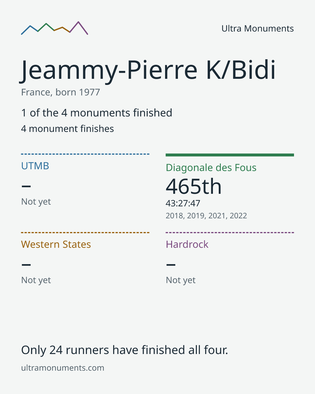 Results card for Jeammy-Pierre K/Bidi