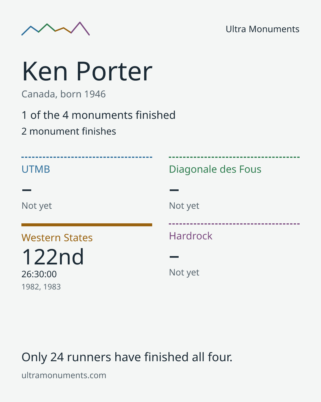 Results card for Ken Porter