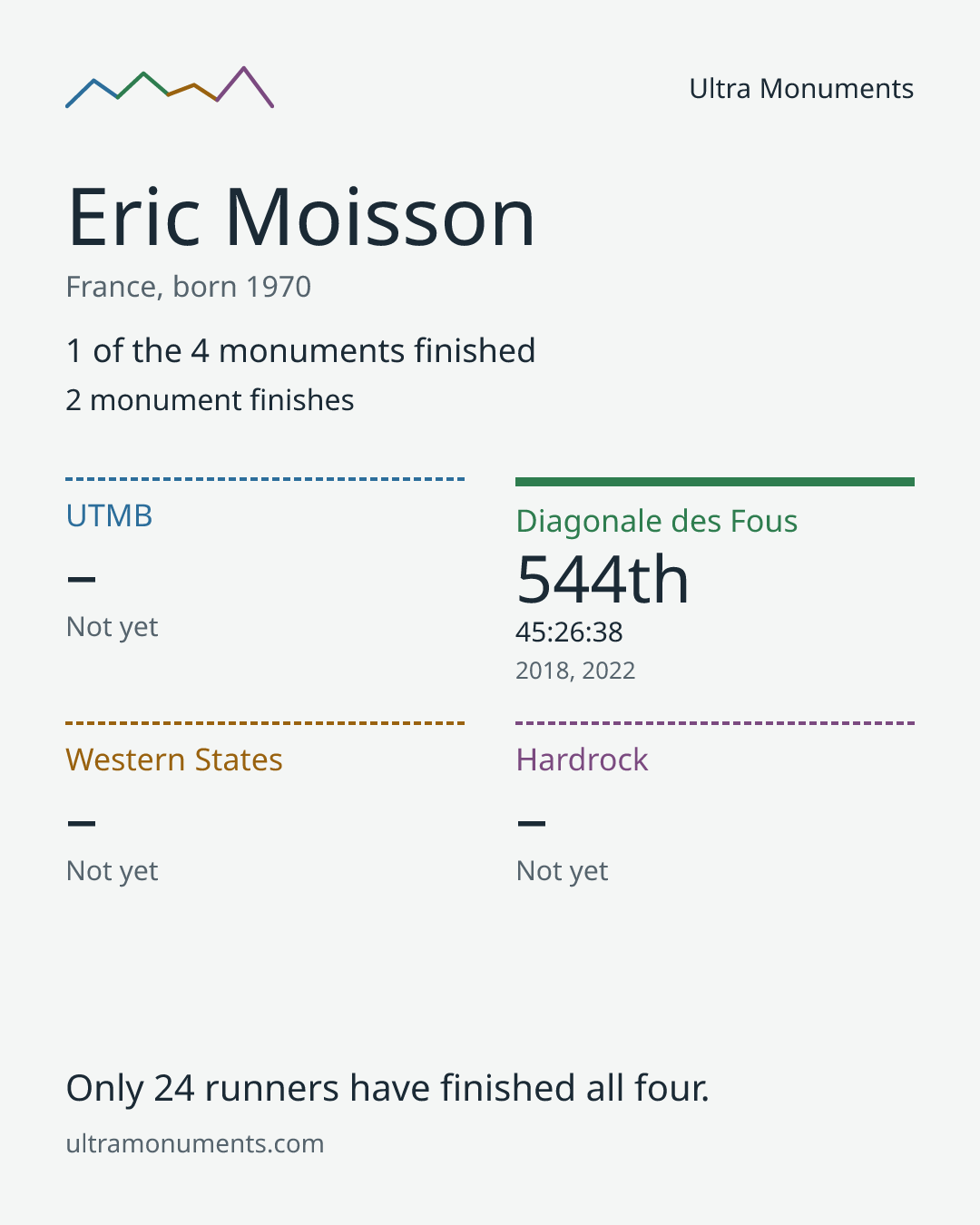 Results card for Eric Moisson