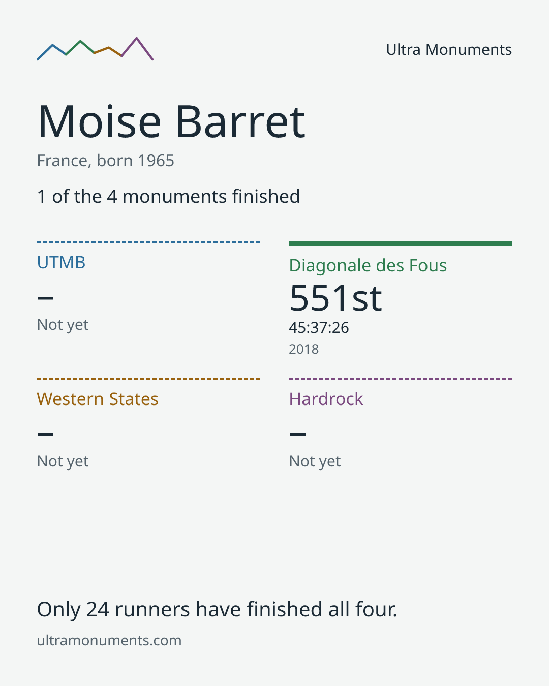 Results card for Moise Barret