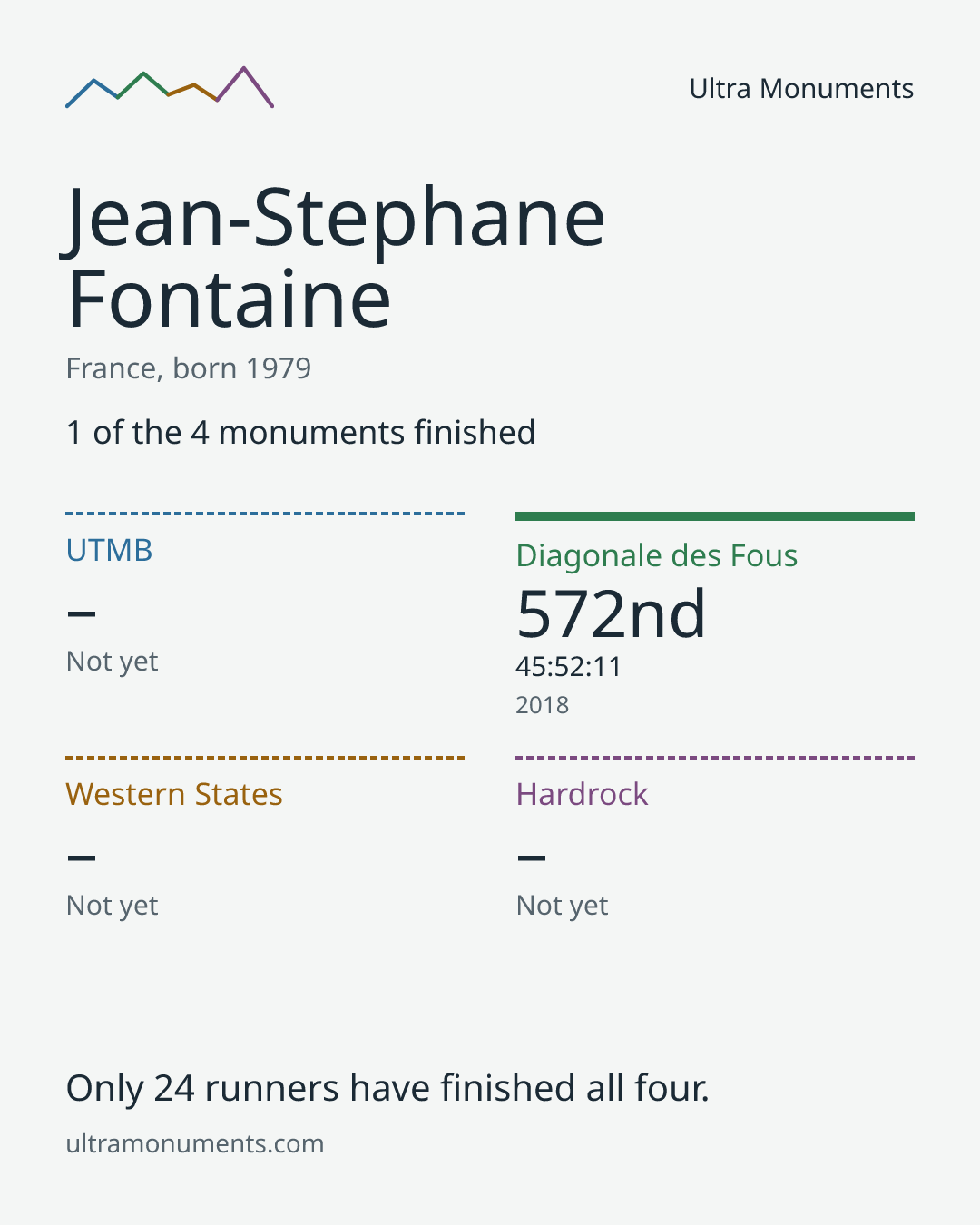 Results card for Jean-Stephane Fontaine
