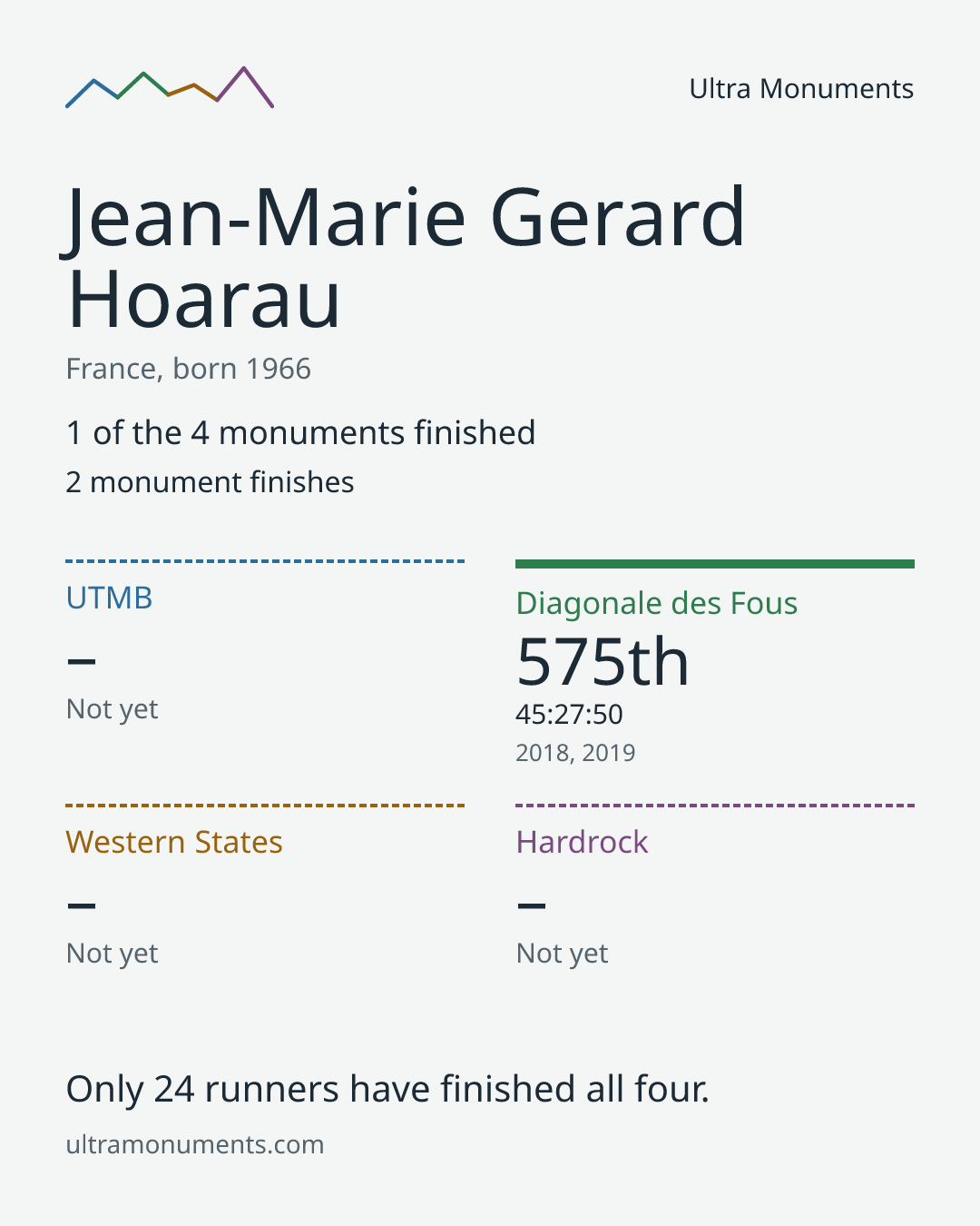 Results card for Jean-Marie Gerard Hoarau