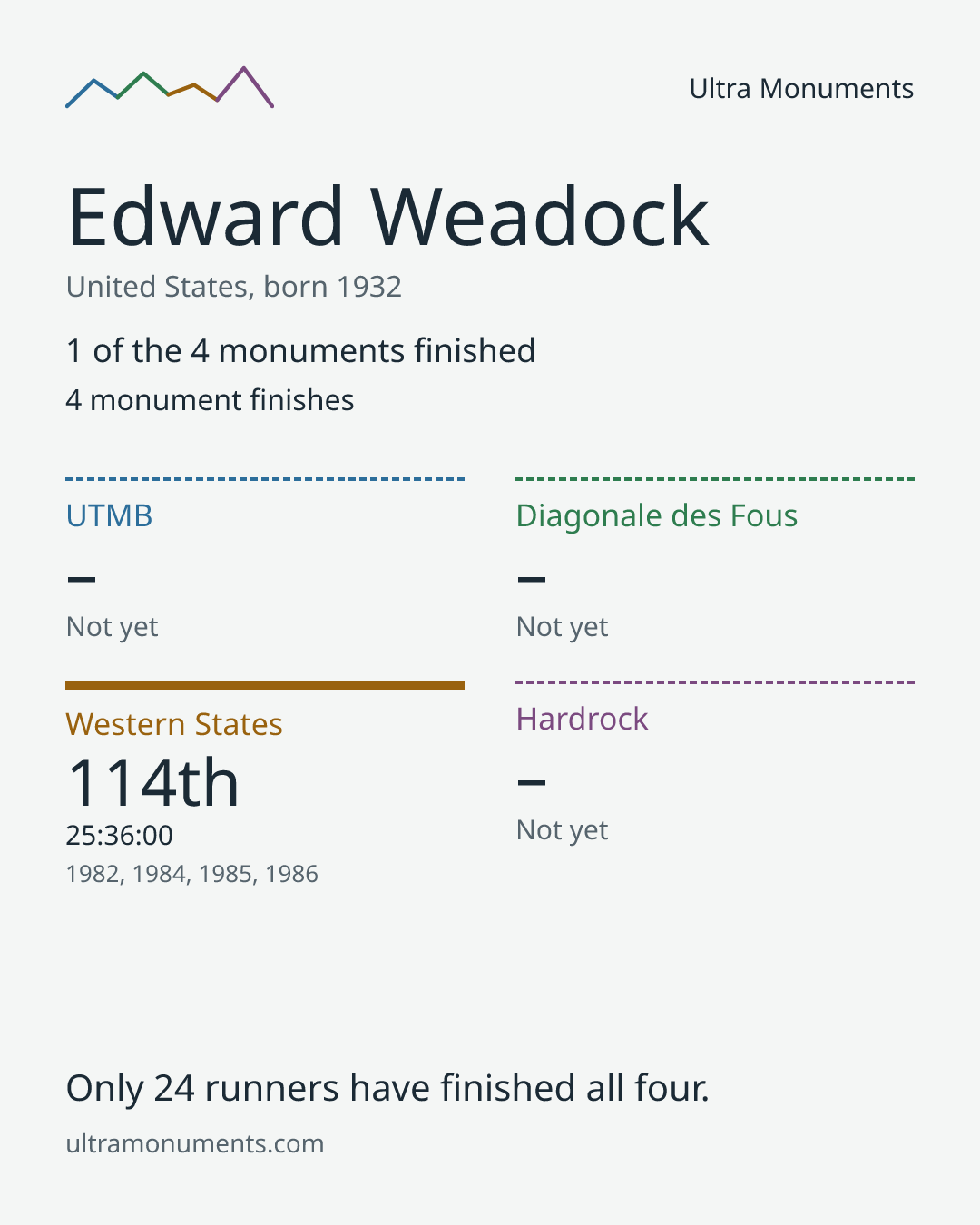 Results card for Edward Weadock