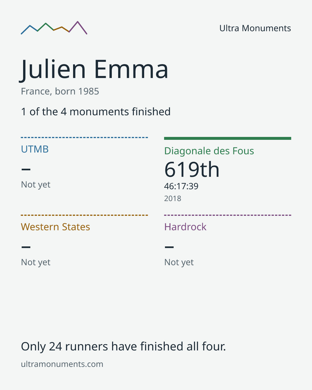 Results card for Julien Emma
