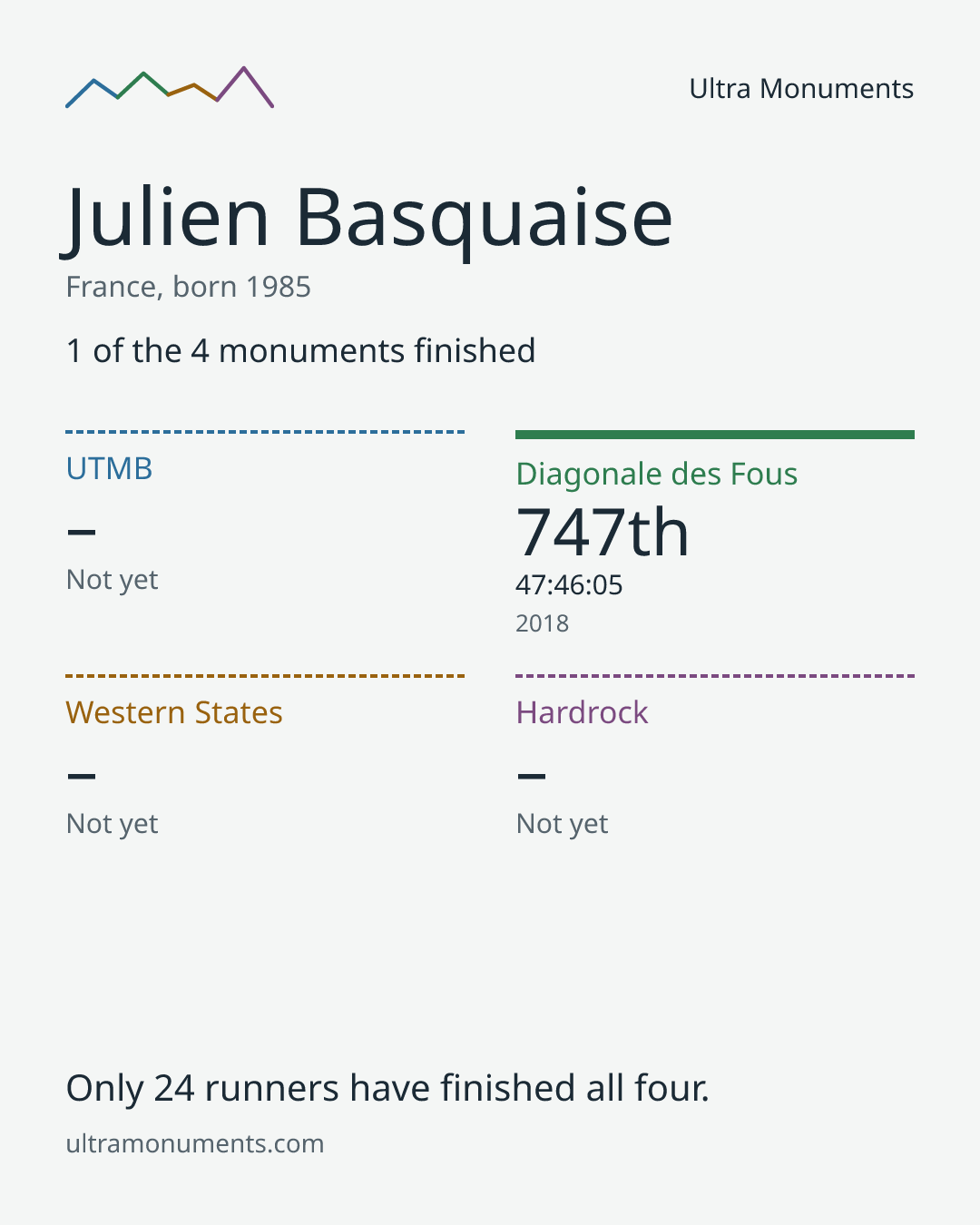 Results card for Julien Basquaise