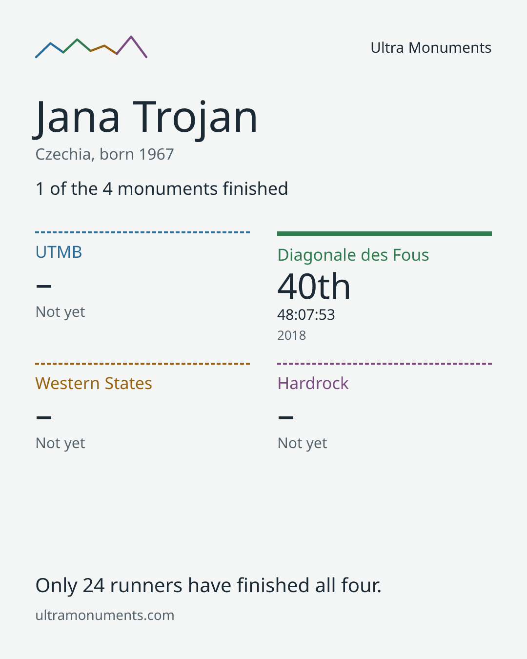 Results card for Jana Trojan