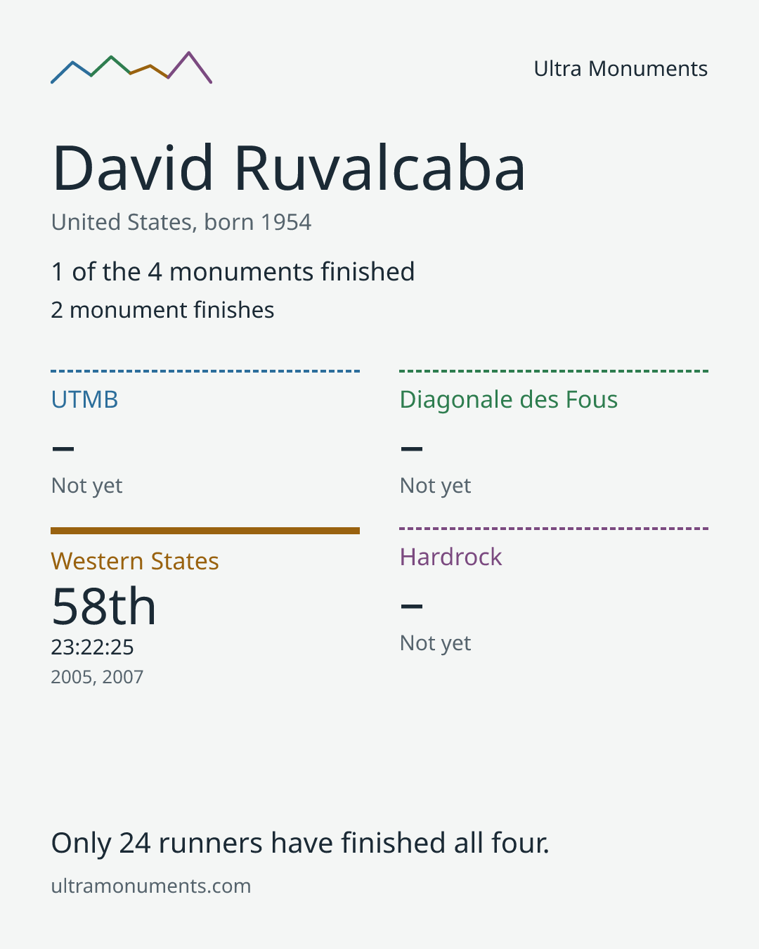 Results card for David Ruvalcaba