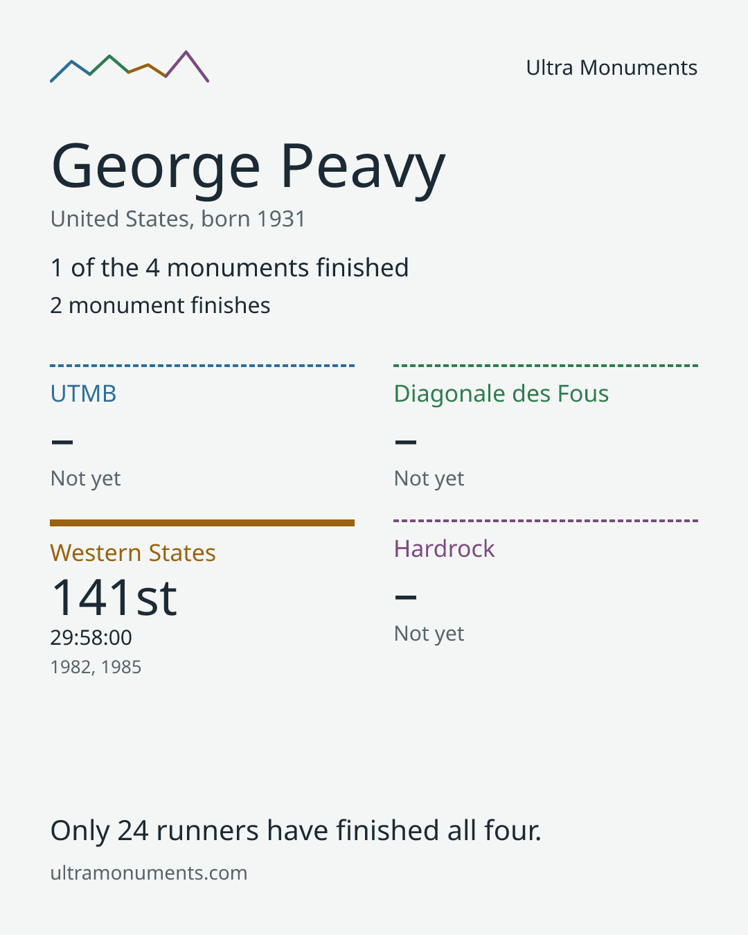 Results card for George Peavy