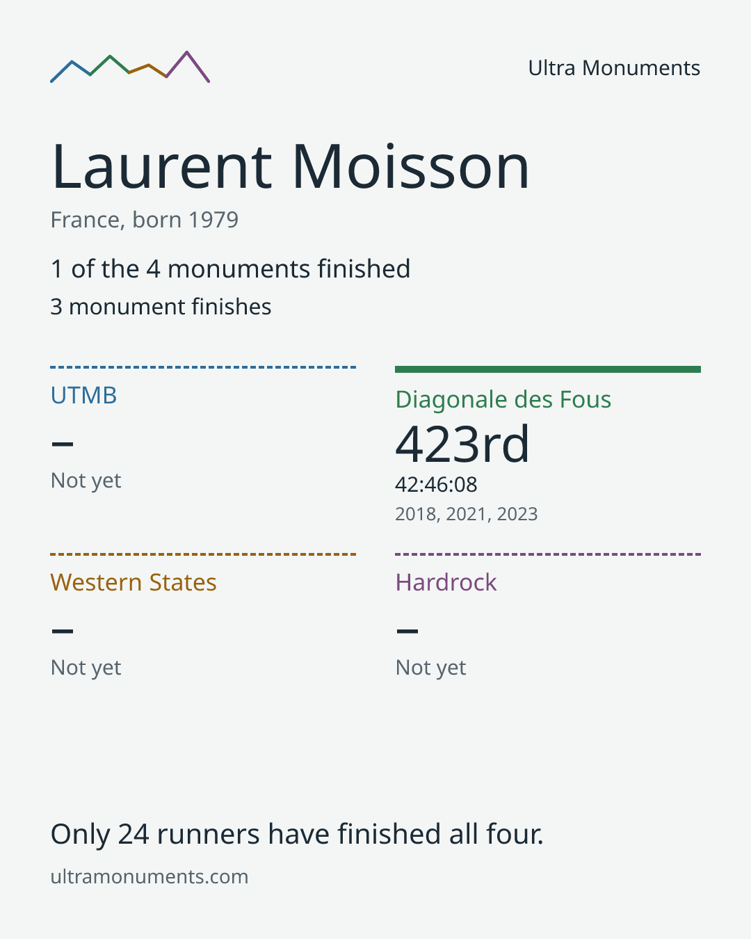 Results card for Laurent Moisson