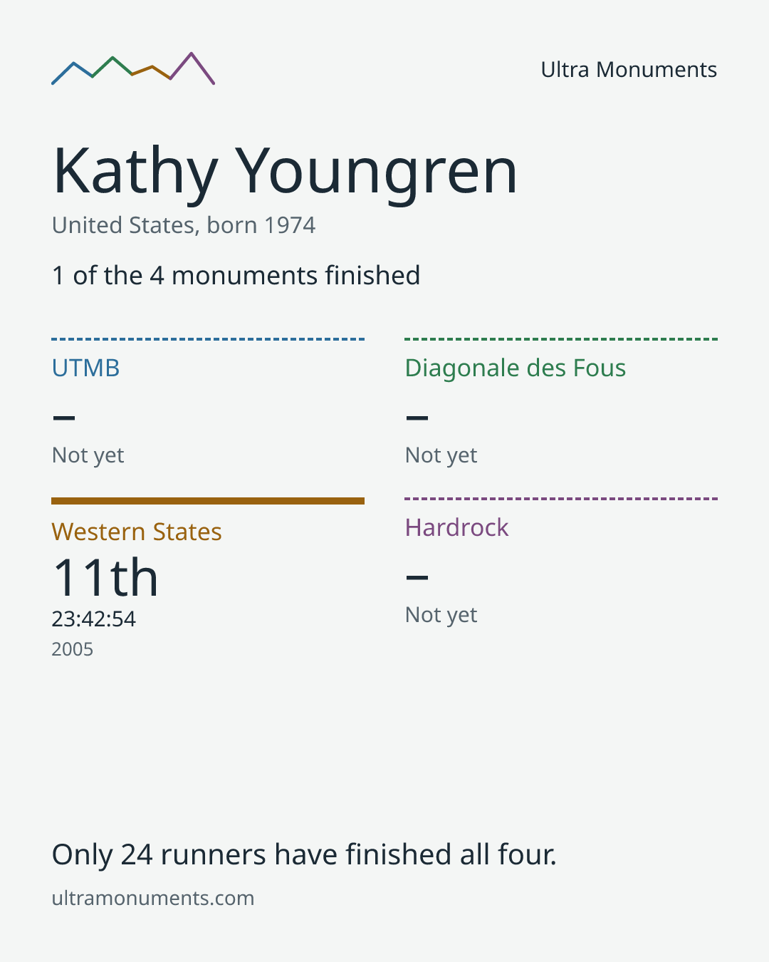 Results card for Kathy Youngren
