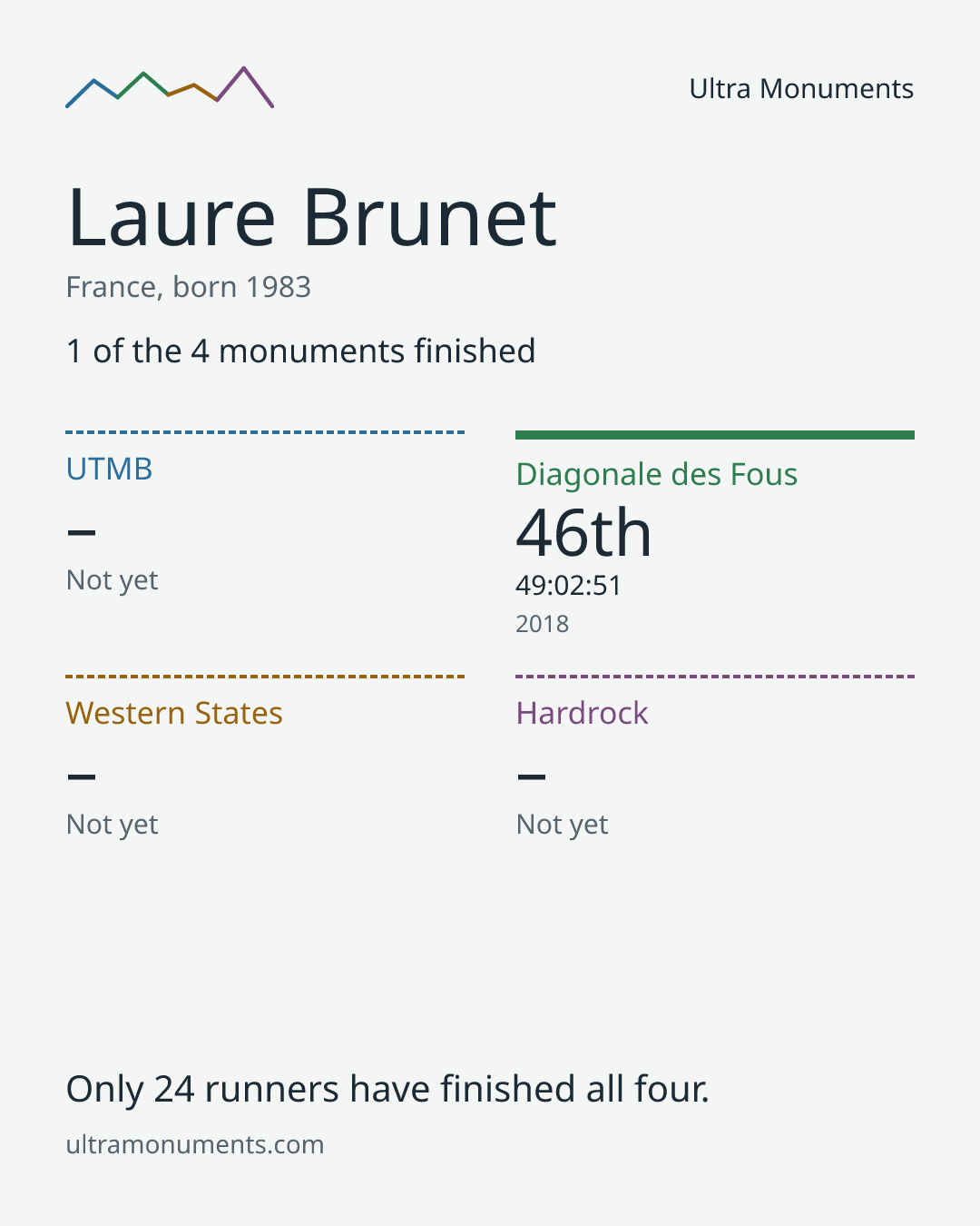 Results card for Laure Brunet
