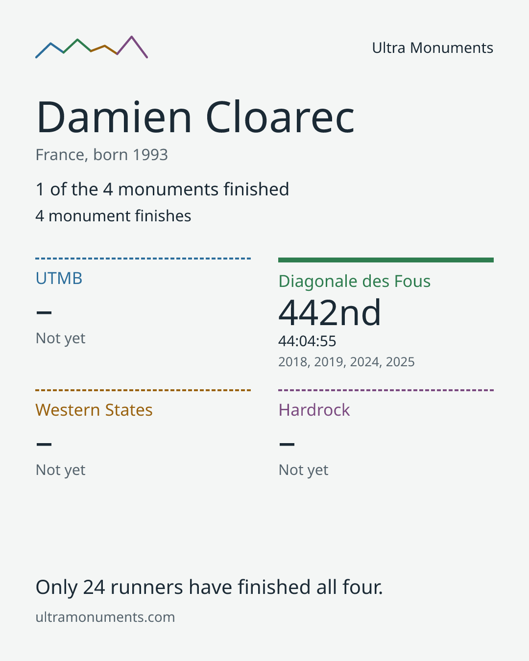 Results card for Damien Cloarec
