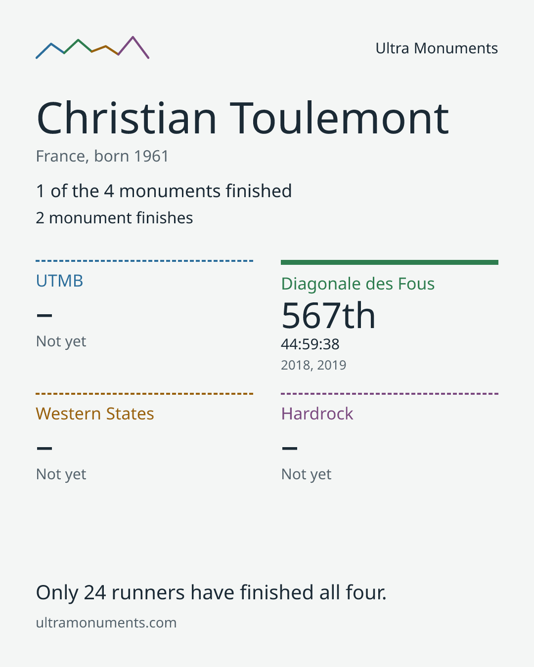Results card for Christian Toulemont