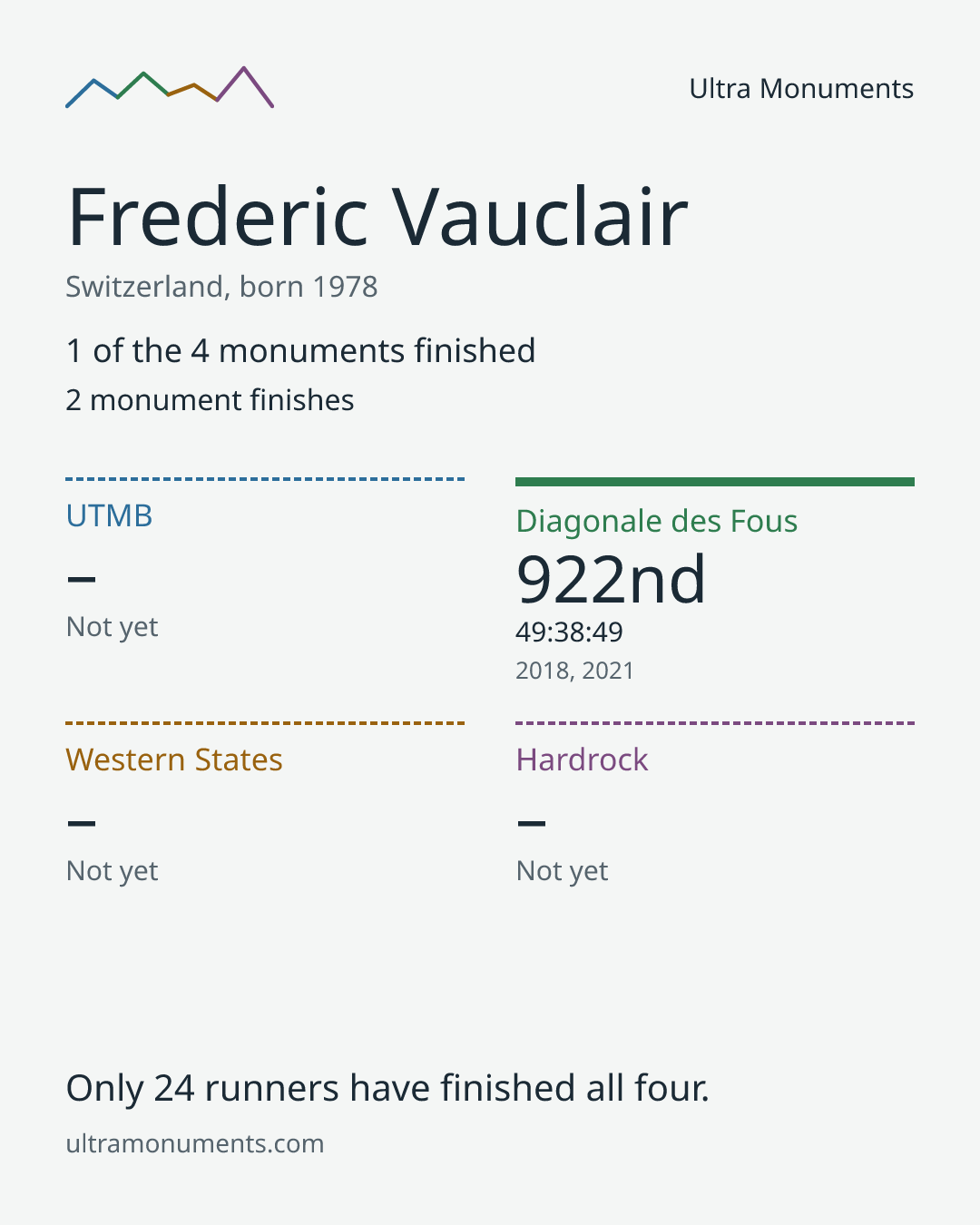 Results card for Frederic Vauclair