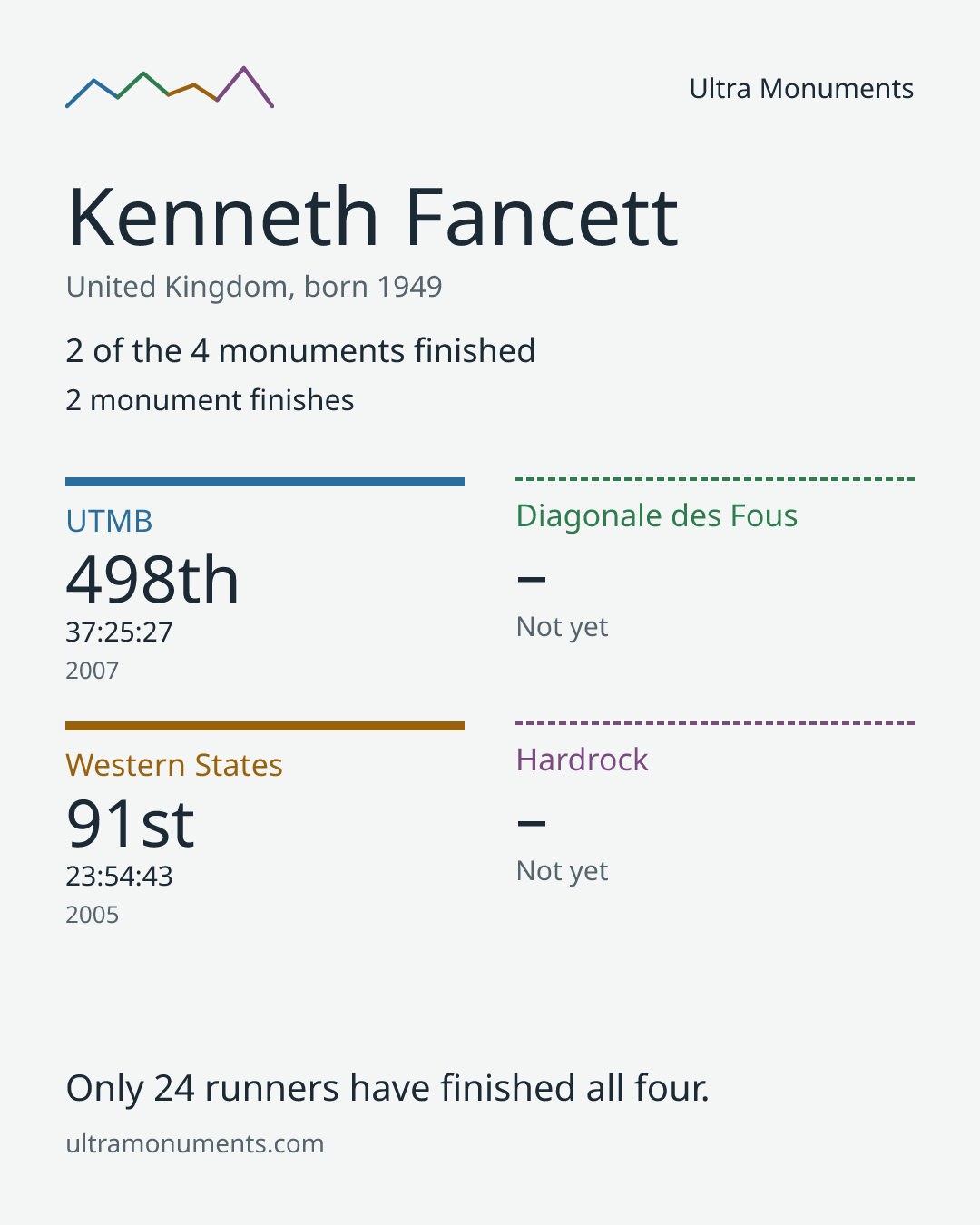 Results card for Kenneth Fancett