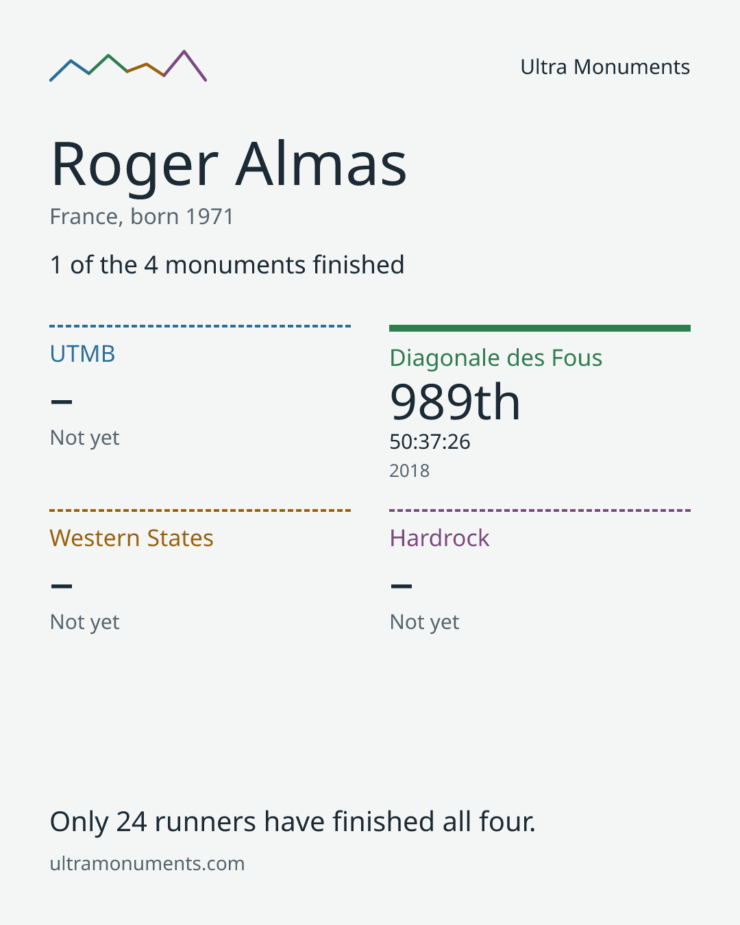 Results card for Roger Almas