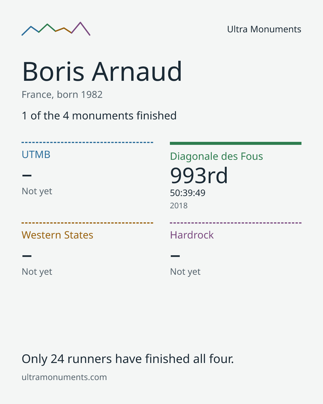 Results card for Boris Arnaud