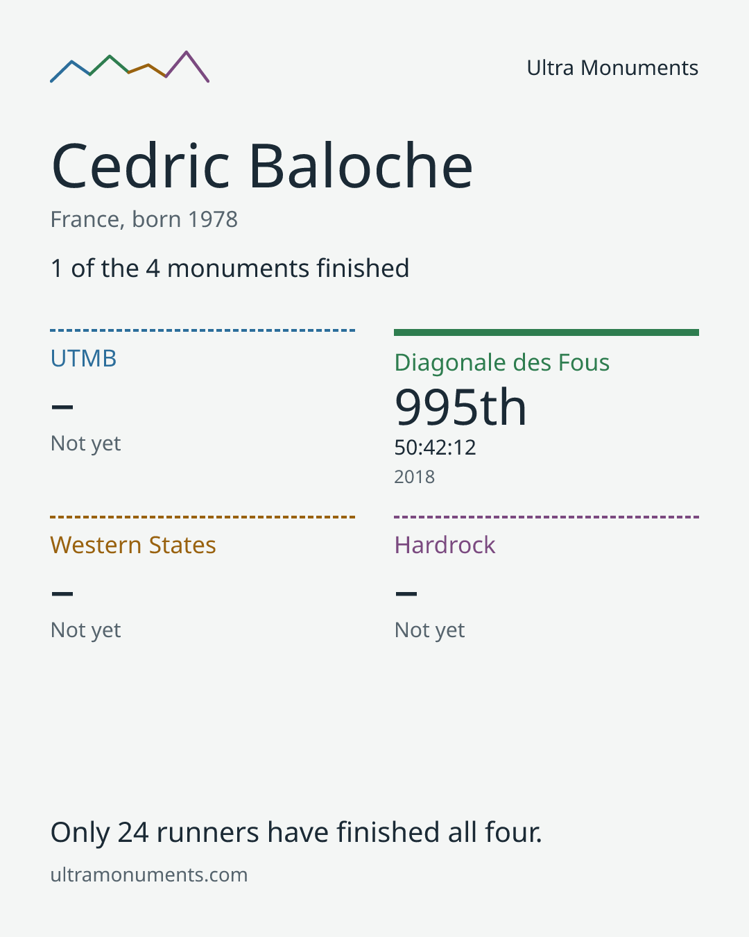 Results card for Cedric Baloche