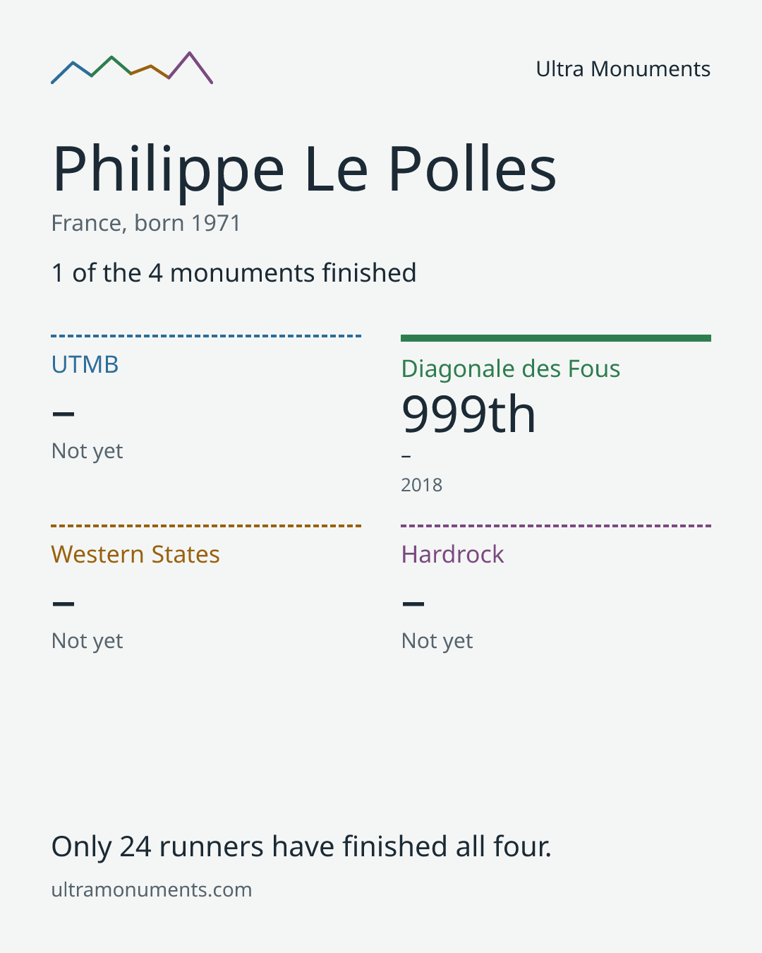 Results card for Philippe Le Polles