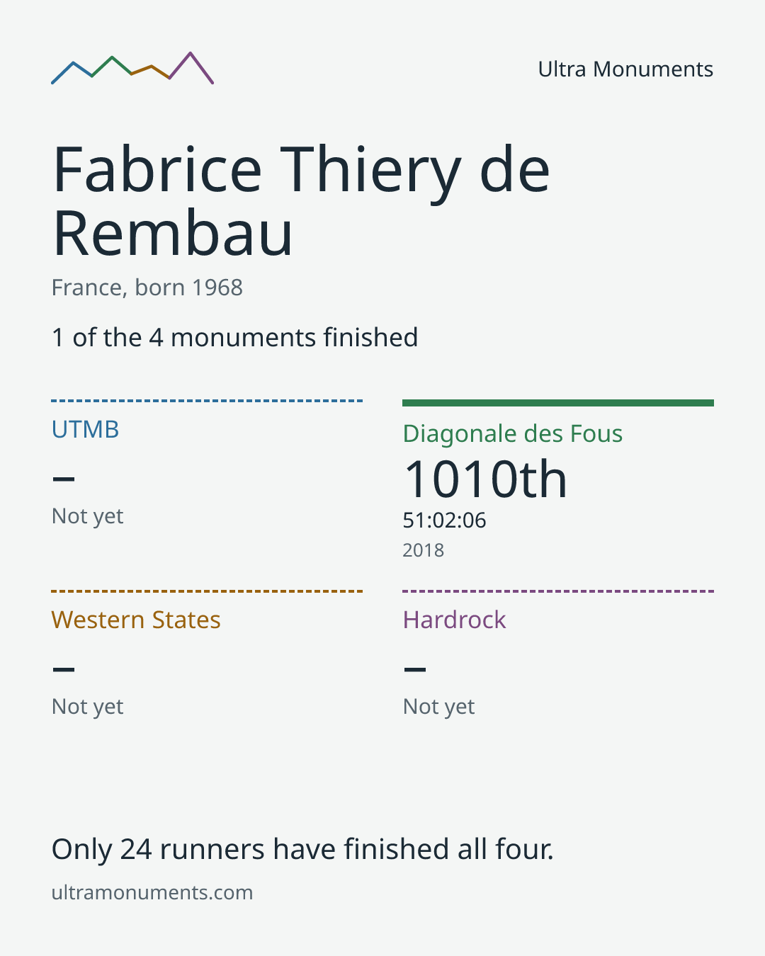 Results card for Fabrice Thiery de Rembau