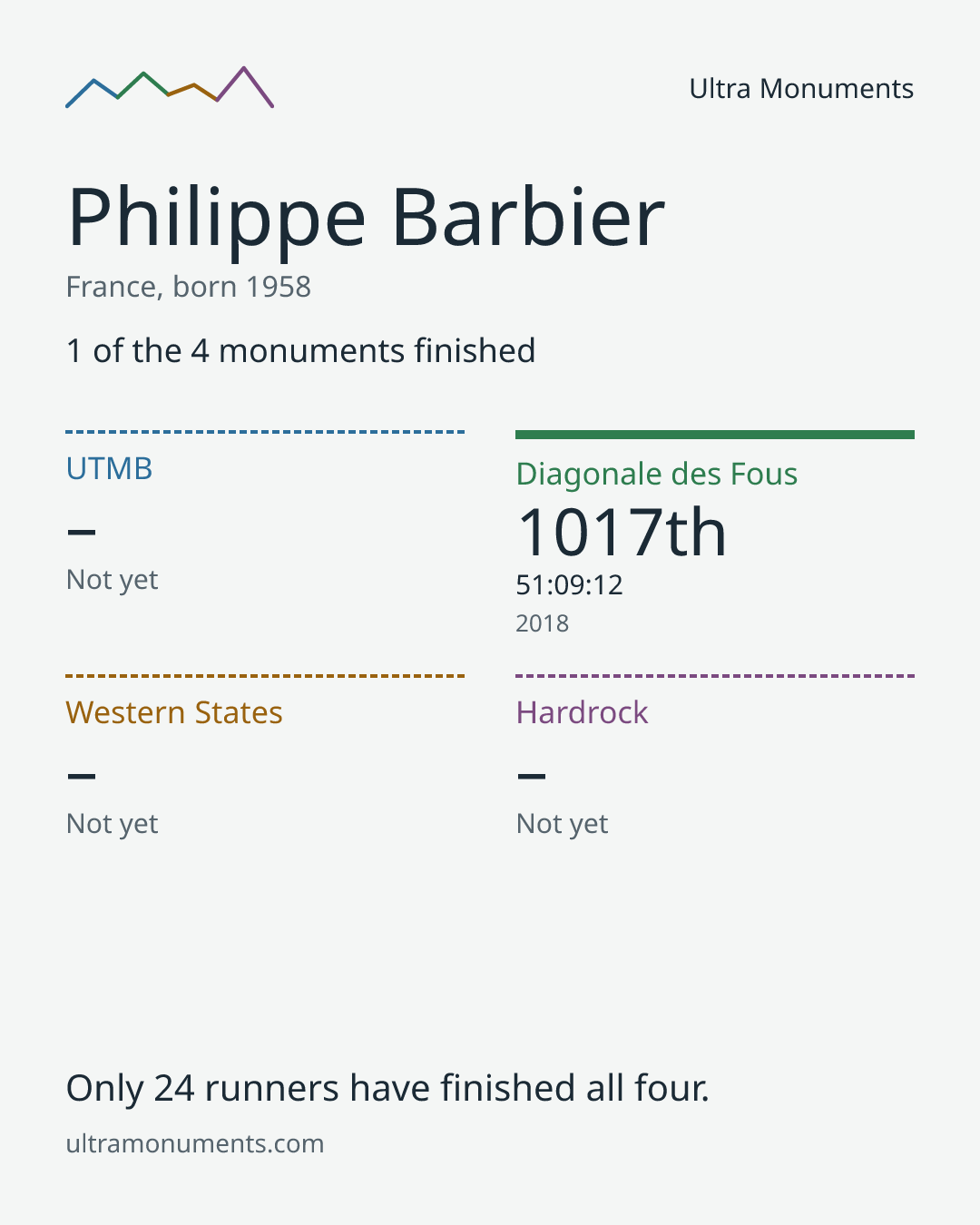 Results card for Philippe Barbier