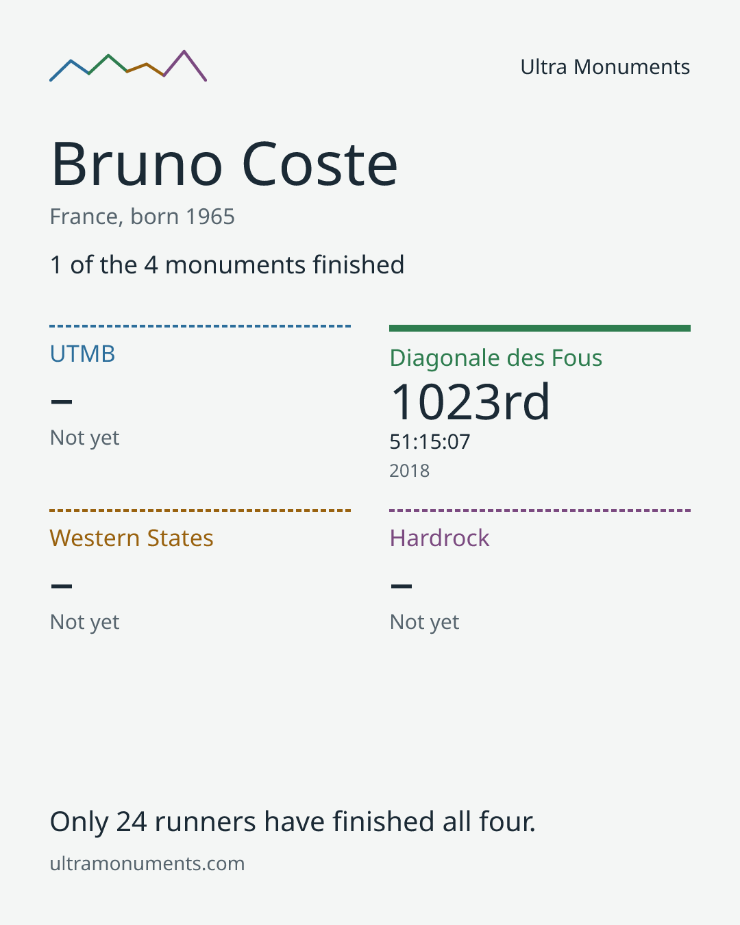 Results card for Bruno Coste