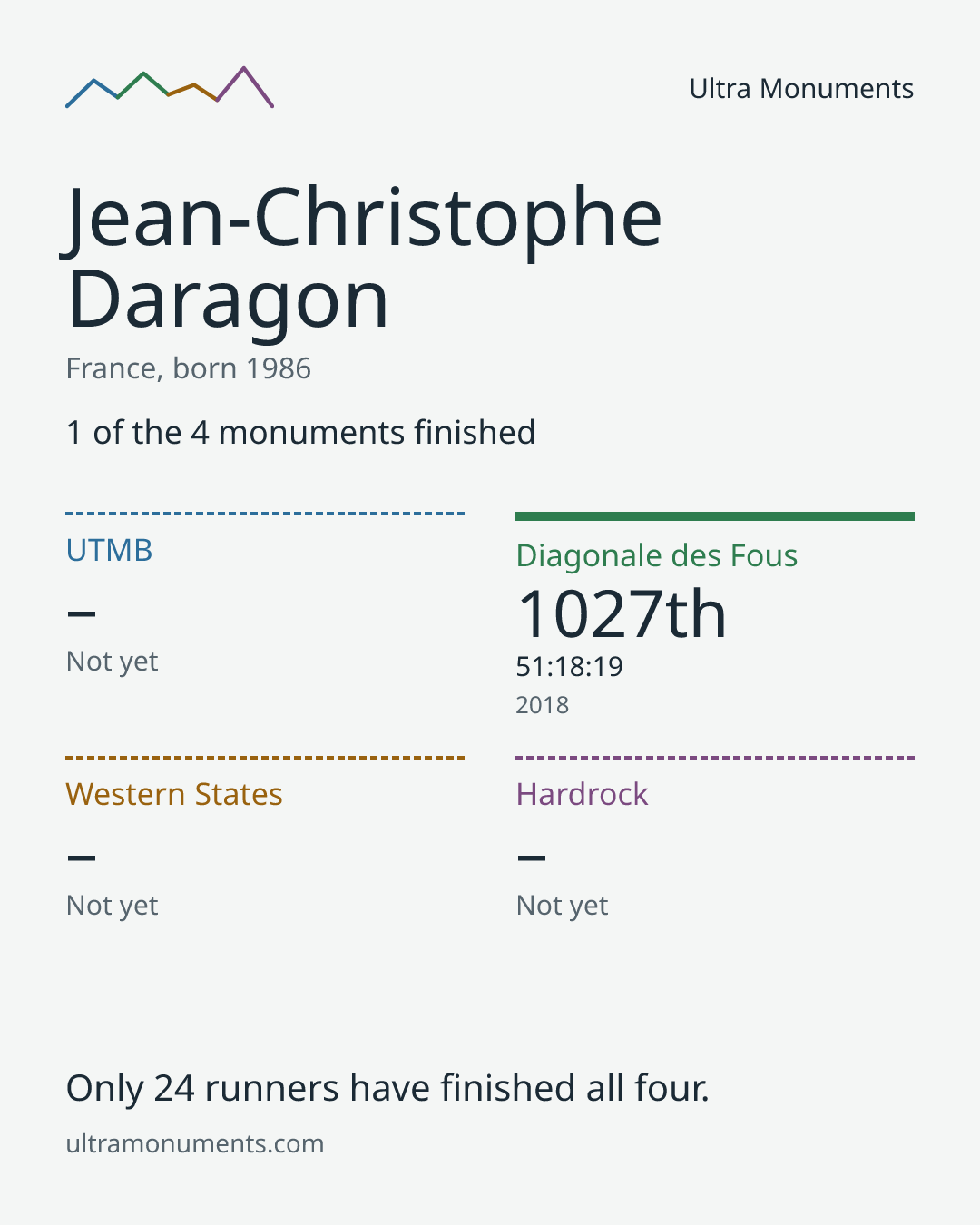 Results card for Jean-Christophe Daragon