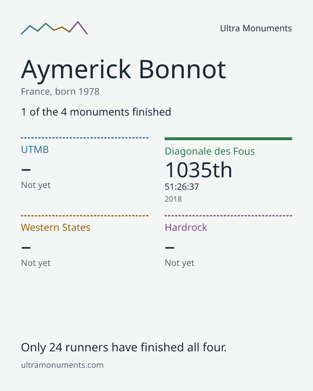 Results card for Aymerick Bonnot