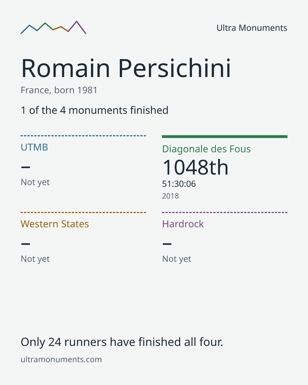 Results card for Romain Persichini