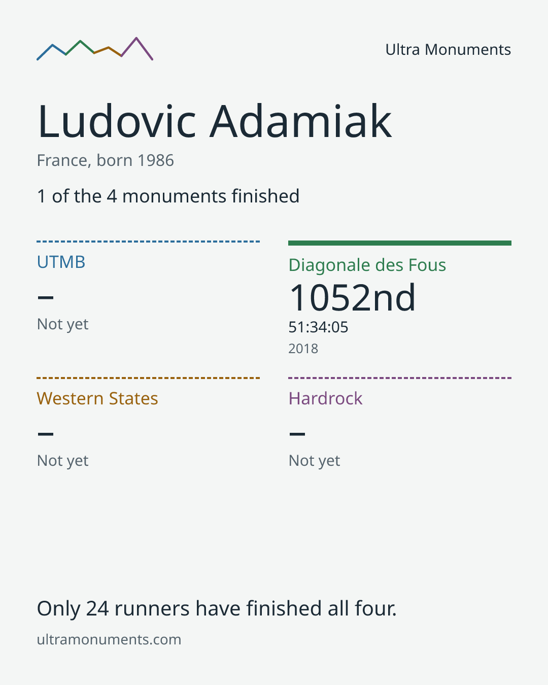 Results card for Ludovic Adamiak