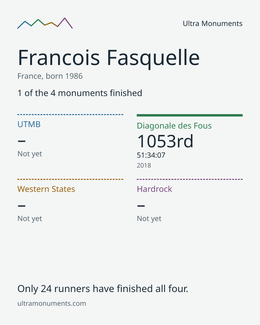 Results card for Francois Fasquelle