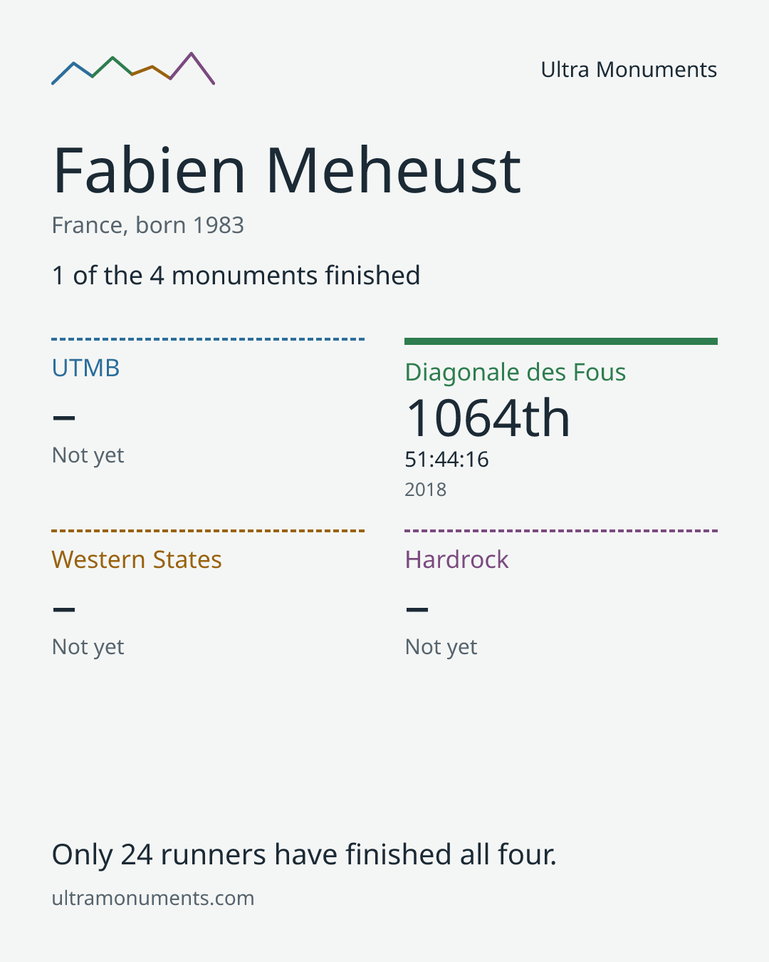 Results card for Fabien Meheust